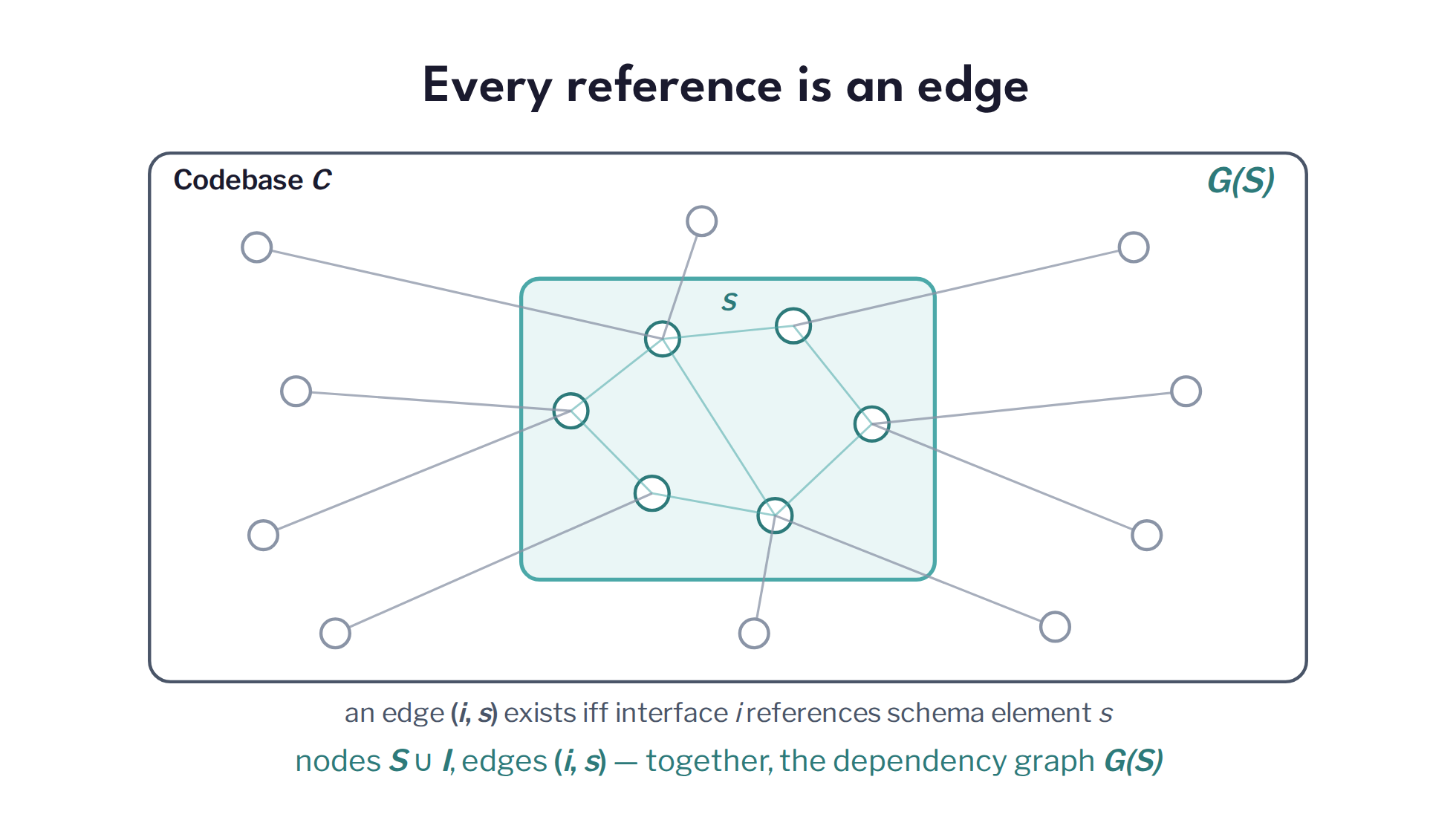 Slide 7: Every reference is an edge